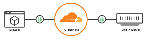 Cloudflare - Full